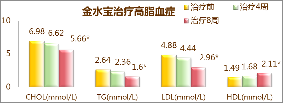 如何预防和治疗高血脂