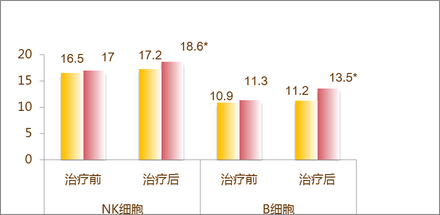 免疫力低下吃什么药好