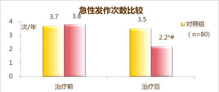 急性发作次数对比